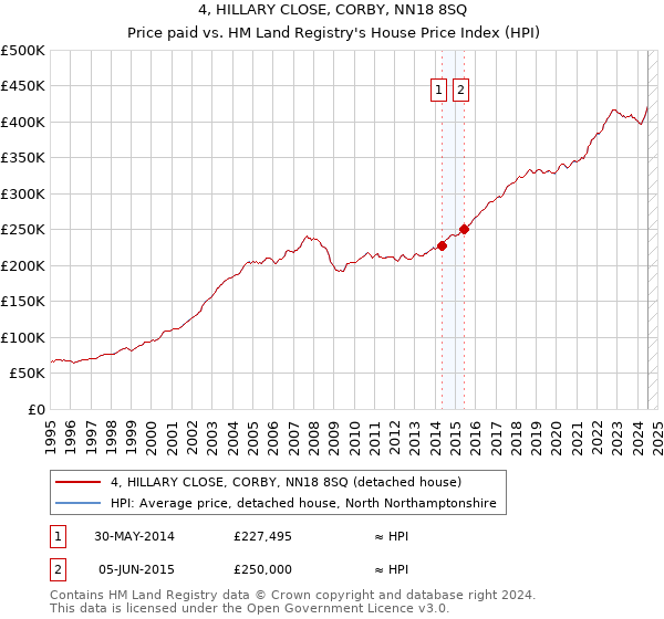 4, HILLARY CLOSE, CORBY, NN18 8SQ: Price paid vs HM Land Registry's House Price Index