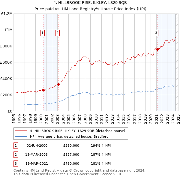 4, HILLBROOK RISE, ILKLEY, LS29 9QB: Price paid vs HM Land Registry's House Price Index