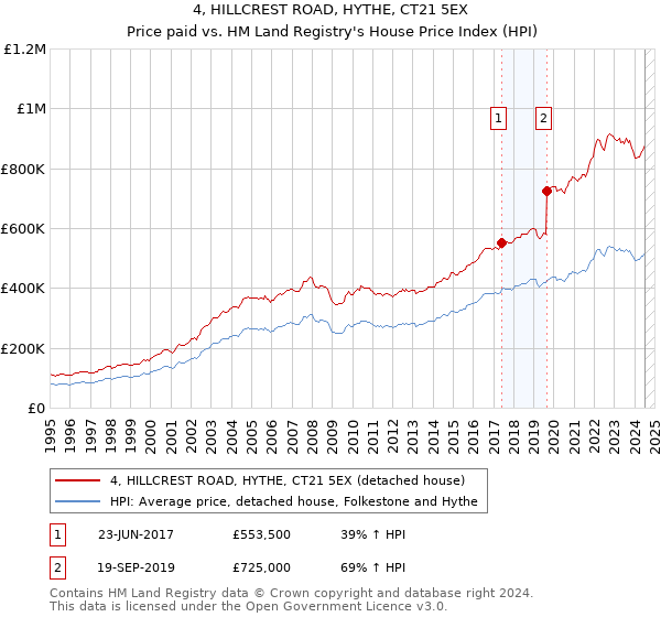 4, HILLCREST ROAD, HYTHE, CT21 5EX: Price paid vs HM Land Registry's House Price Index