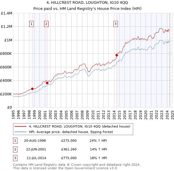 4, HILLCREST ROAD, LOUGHTON, IG10 4QQ: Price paid vs HM Land Registry's House Price Index