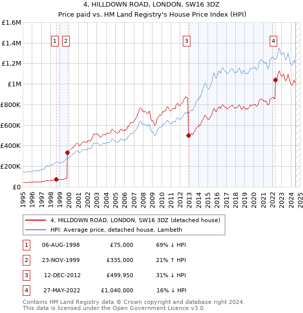 4, HILLDOWN ROAD, LONDON, SW16 3DZ: Price paid vs HM Land Registry's House Price Index