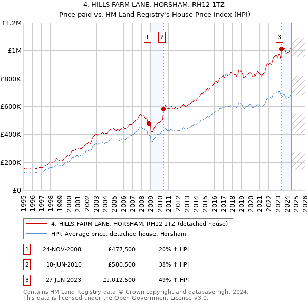 4, HILLS FARM LANE, HORSHAM, RH12 1TZ: Price paid vs HM Land Registry's House Price Index