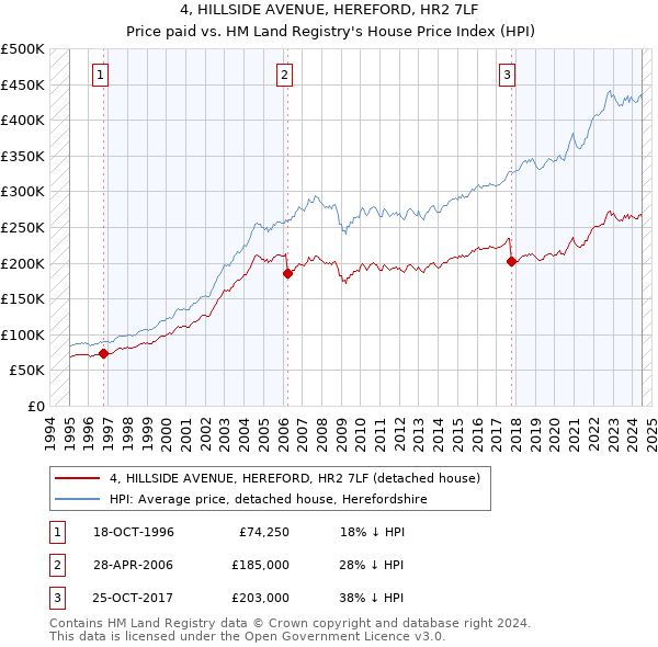 4, HILLSIDE AVENUE, HEREFORD, HR2 7LF: Price paid vs HM Land Registry's House Price Index