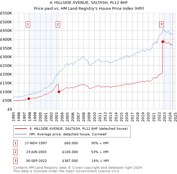 4, HILLSIDE AVENUE, SALTASH, PL12 6HF: Price paid vs HM Land Registry's House Price Index