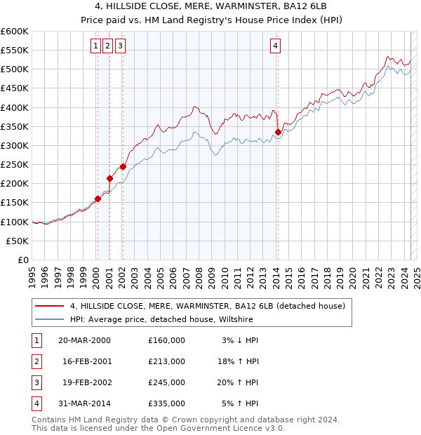 4, HILLSIDE CLOSE, MERE, WARMINSTER, BA12 6LB: Price paid vs HM Land Registry's House Price Index