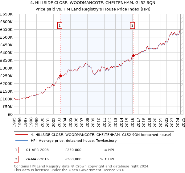 4, HILLSIDE CLOSE, WOODMANCOTE, CHELTENHAM, GL52 9QN: Price paid vs HM Land Registry's House Price Index