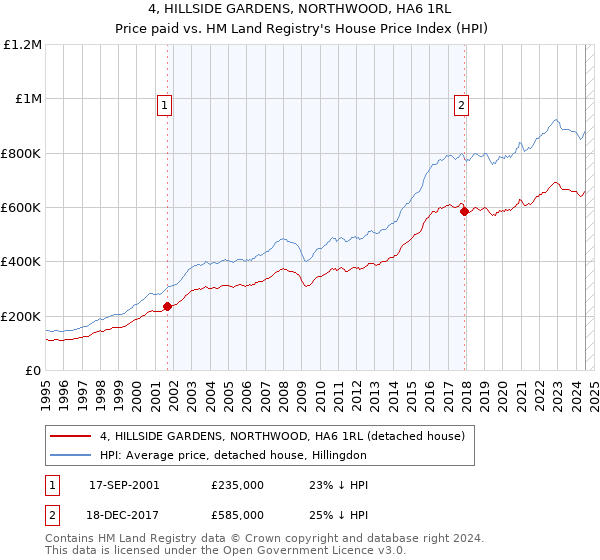 4, HILLSIDE GARDENS, NORTHWOOD, HA6 1RL: Price paid vs HM Land Registry's House Price Index