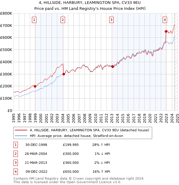 4, HILLSIDE, HARBURY, LEAMINGTON SPA, CV33 9EU: Price paid vs HM Land Registry's House Price Index