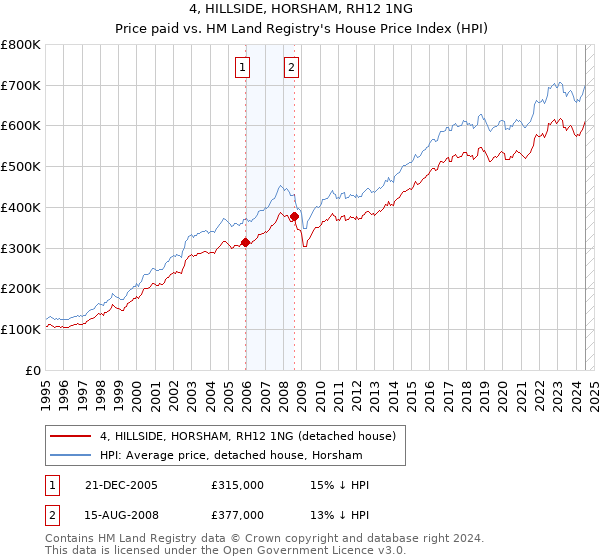 4, HILLSIDE, HORSHAM, RH12 1NG: Price paid vs HM Land Registry's House Price Index