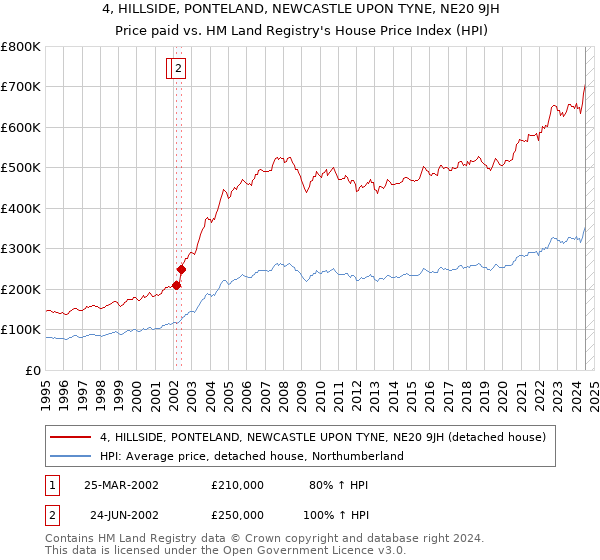 4, HILLSIDE, PONTELAND, NEWCASTLE UPON TYNE, NE20 9JH: Price paid vs HM Land Registry's House Price Index