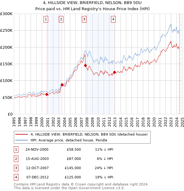 4, HILLSIDE VIEW, BRIERFIELD, NELSON, BB9 5DU: Price paid vs HM Land Registry's House Price Index