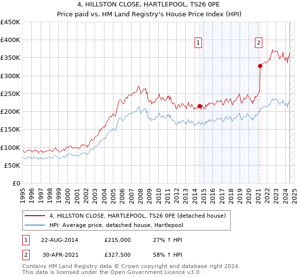 4, HILLSTON CLOSE, HARTLEPOOL, TS26 0PE: Price paid vs HM Land Registry's House Price Index