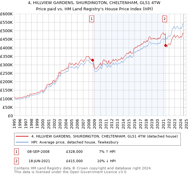 4, HILLVIEW GARDENS, SHURDINGTON, CHELTENHAM, GL51 4TW: Price paid vs HM Land Registry's House Price Index