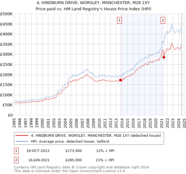 4, HINDBURN DRIVE, WORSLEY, MANCHESTER, M28 1XY: Price paid vs HM Land Registry's House Price Index