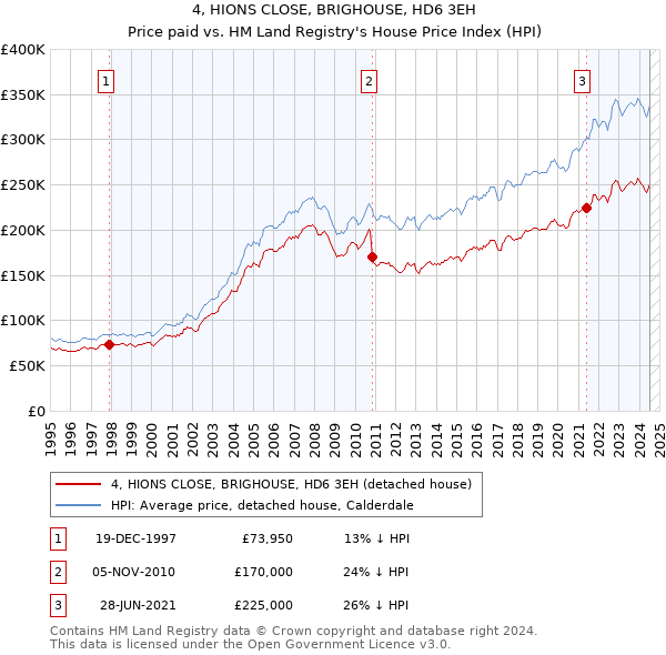 4, HIONS CLOSE, BRIGHOUSE, HD6 3EH: Price paid vs HM Land Registry's House Price Index