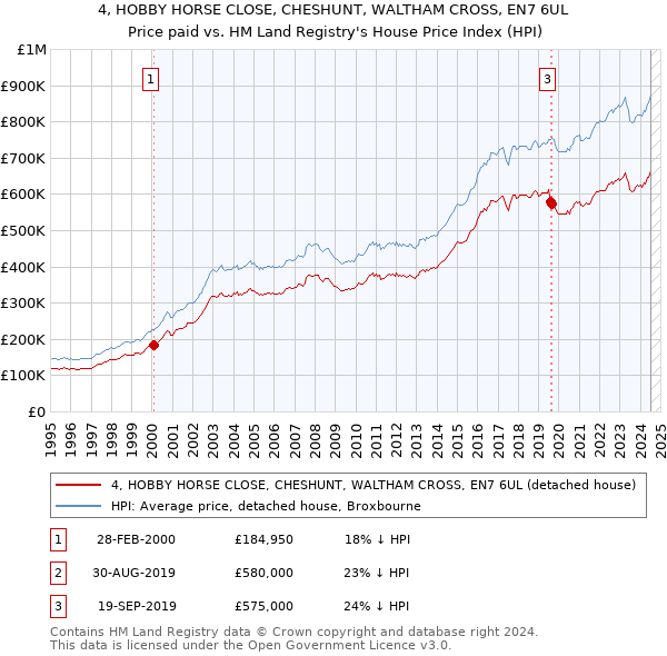 4, HOBBY HORSE CLOSE, CHESHUNT, WALTHAM CROSS, EN7 6UL: Price paid vs HM Land Registry's House Price Index