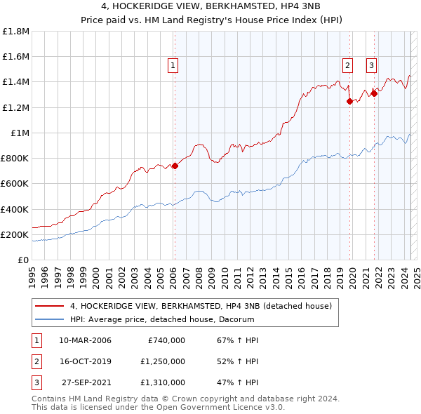 4, HOCKERIDGE VIEW, BERKHAMSTED, HP4 3NB: Price paid vs HM Land Registry's House Price Index