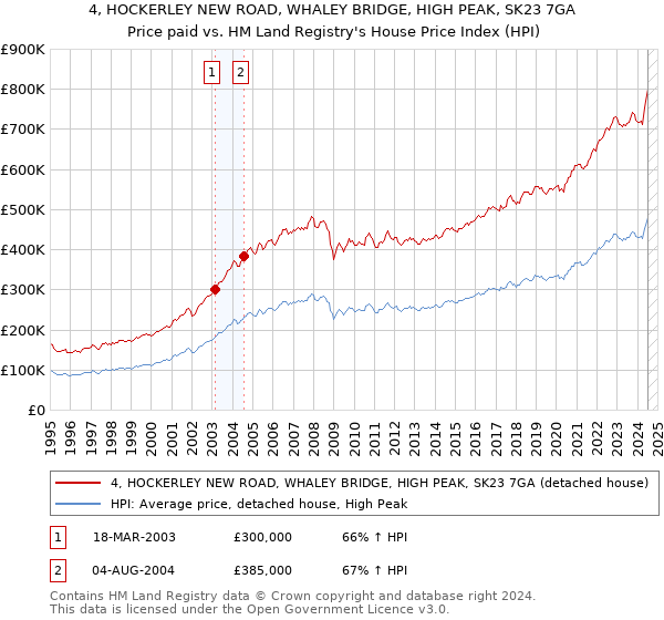 4, HOCKERLEY NEW ROAD, WHALEY BRIDGE, HIGH PEAK, SK23 7GA: Price paid vs HM Land Registry's House Price Index