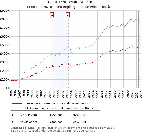 4, HOE LANE, WARE, SG12 9LS: Price paid vs HM Land Registry's House Price Index