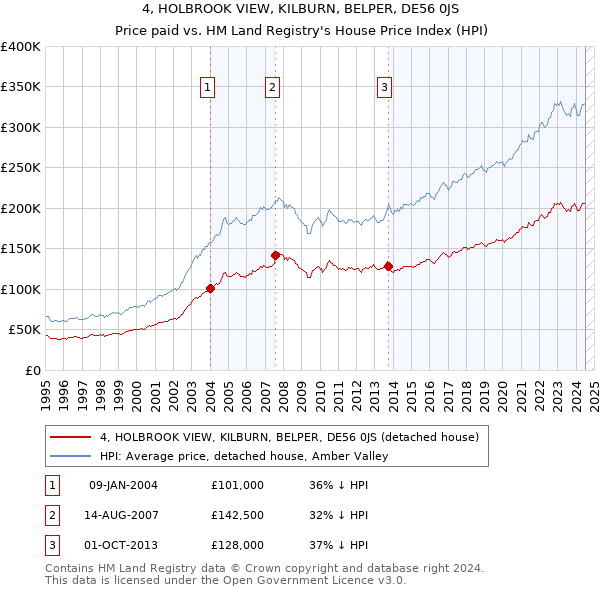 4, HOLBROOK VIEW, KILBURN, BELPER, DE56 0JS: Price paid vs HM Land Registry's House Price Index