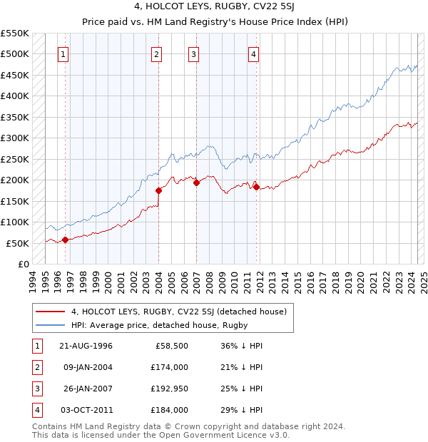 4, HOLCOT LEYS, RUGBY, CV22 5SJ: Price paid vs HM Land Registry's House Price Index