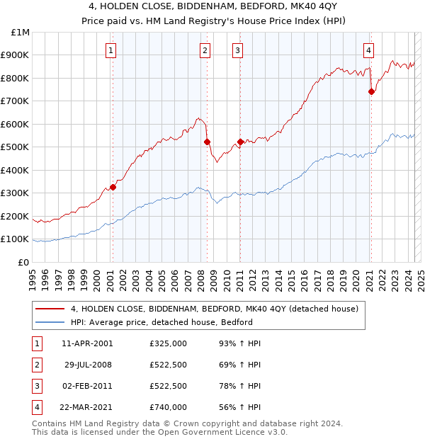 4, HOLDEN CLOSE, BIDDENHAM, BEDFORD, MK40 4QY: Price paid vs HM Land Registry's House Price Index