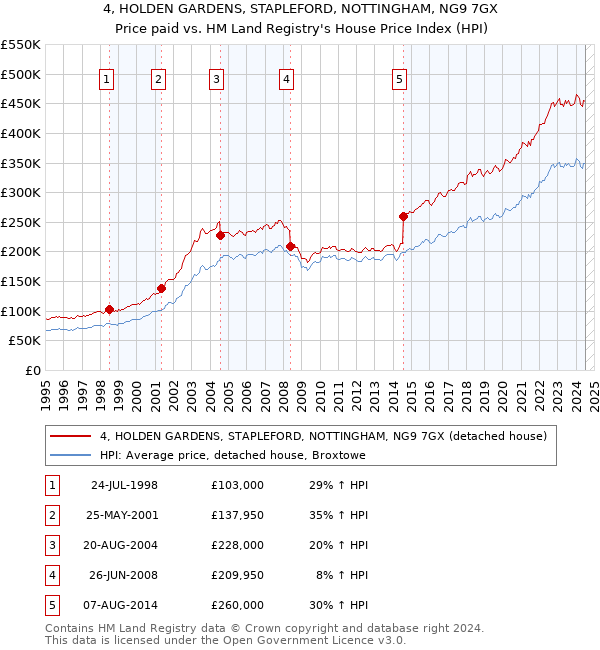 4, HOLDEN GARDENS, STAPLEFORD, NOTTINGHAM, NG9 7GX: Price paid vs HM Land Registry's House Price Index