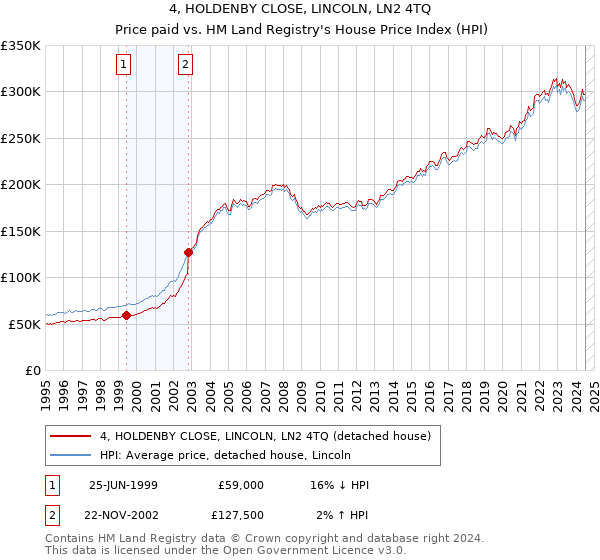 4, HOLDENBY CLOSE, LINCOLN, LN2 4TQ: Price paid vs HM Land Registry's House Price Index