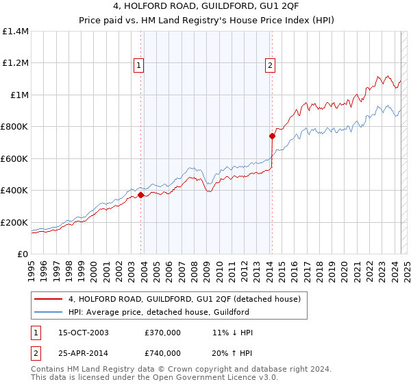 4, HOLFORD ROAD, GUILDFORD, GU1 2QF: Price paid vs HM Land Registry's House Price Index