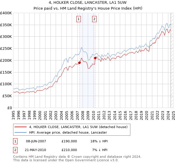 4, HOLKER CLOSE, LANCASTER, LA1 5UW: Price paid vs HM Land Registry's House Price Index