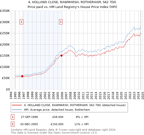 4, HOLLAND CLOSE, RAWMARSH, ROTHERHAM, S62 7DG: Price paid vs HM Land Registry's House Price Index