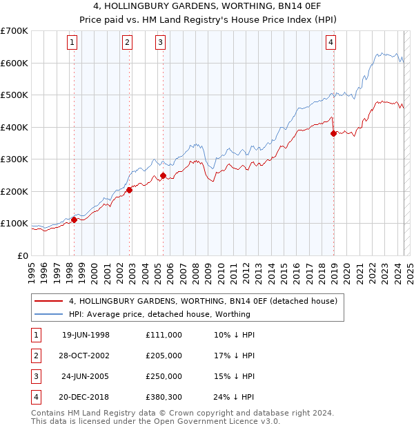 4, HOLLINGBURY GARDENS, WORTHING, BN14 0EF: Price paid vs HM Land Registry's House Price Index