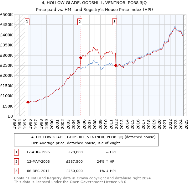 4, HOLLOW GLADE, GODSHILL, VENTNOR, PO38 3JQ: Price paid vs HM Land Registry's House Price Index