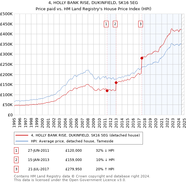 4, HOLLY BANK RISE, DUKINFIELD, SK16 5EG: Price paid vs HM Land Registry's House Price Index