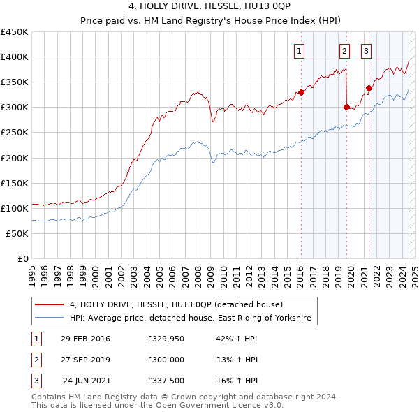 4, HOLLY DRIVE, HESSLE, HU13 0QP: Price paid vs HM Land Registry's House Price Index