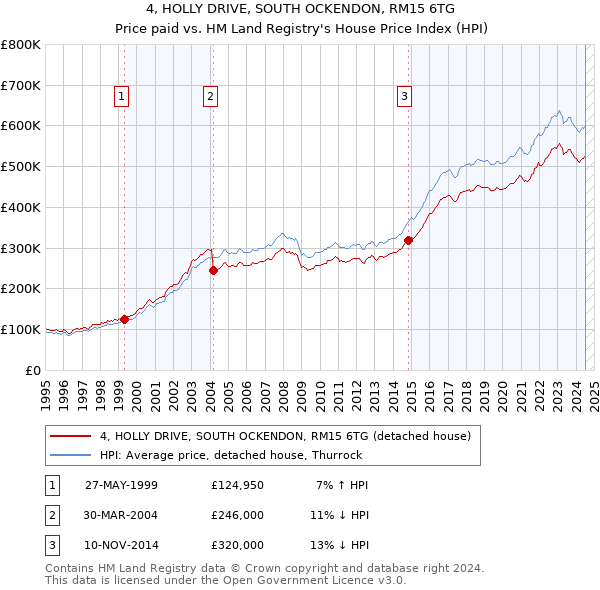 4, HOLLY DRIVE, SOUTH OCKENDON, RM15 6TG: Price paid vs HM Land Registry's House Price Index