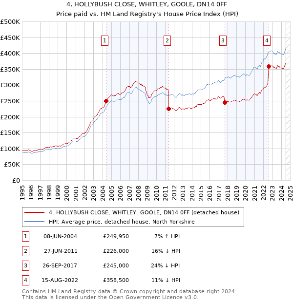 4, HOLLYBUSH CLOSE, WHITLEY, GOOLE, DN14 0FF: Price paid vs HM Land Registry's House Price Index