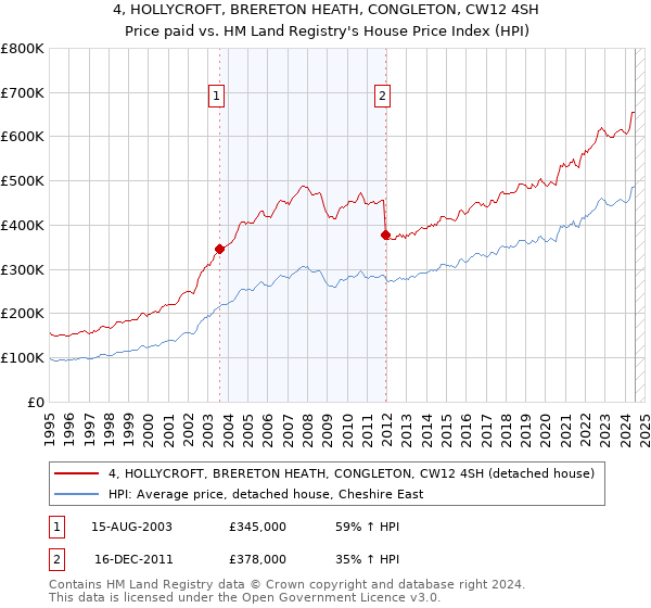 4, HOLLYCROFT, BRERETON HEATH, CONGLETON, CW12 4SH: Price paid vs HM Land Registry's House Price Index