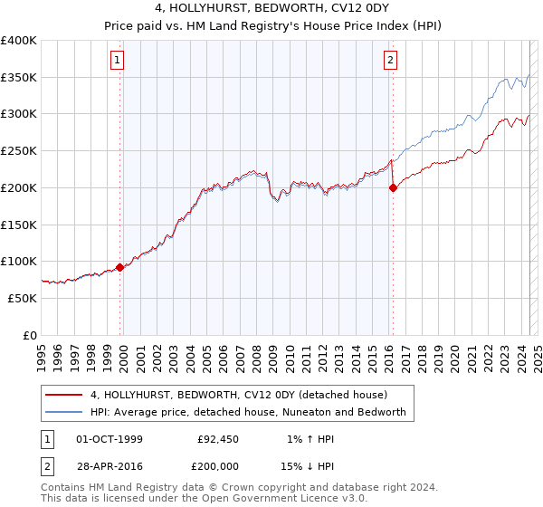 4, HOLLYHURST, BEDWORTH, CV12 0DY: Price paid vs HM Land Registry's House Price Index