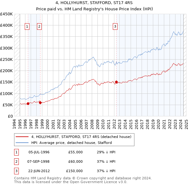 4, HOLLYHURST, STAFFORD, ST17 4RS: Price paid vs HM Land Registry's House Price Index