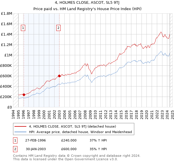 4, HOLMES CLOSE, ASCOT, SL5 9TJ: Price paid vs HM Land Registry's House Price Index