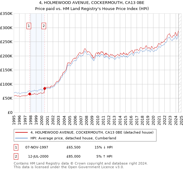 4, HOLMEWOOD AVENUE, COCKERMOUTH, CA13 0BE: Price paid vs HM Land Registry's House Price Index