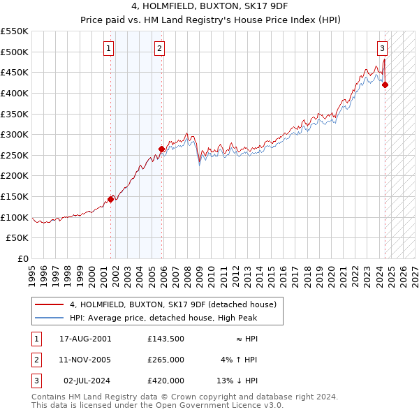 4, HOLMFIELD, BUXTON, SK17 9DF: Price paid vs HM Land Registry's House Price Index