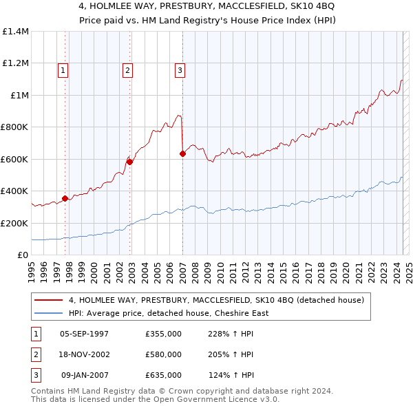 4, HOLMLEE WAY, PRESTBURY, MACCLESFIELD, SK10 4BQ: Price paid vs HM Land Registry's House Price Index