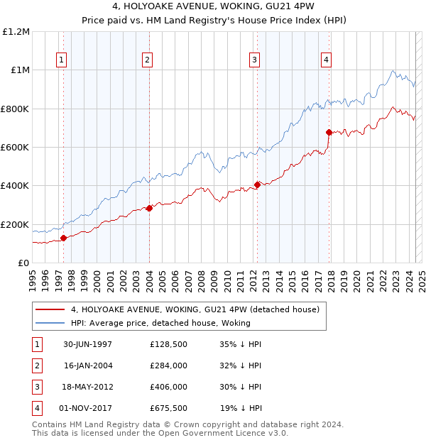 4, HOLYOAKE AVENUE, WOKING, GU21 4PW: Price paid vs HM Land Registry's House Price Index