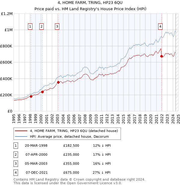 4, HOME FARM, TRING, HP23 6QU: Price paid vs HM Land Registry's House Price Index