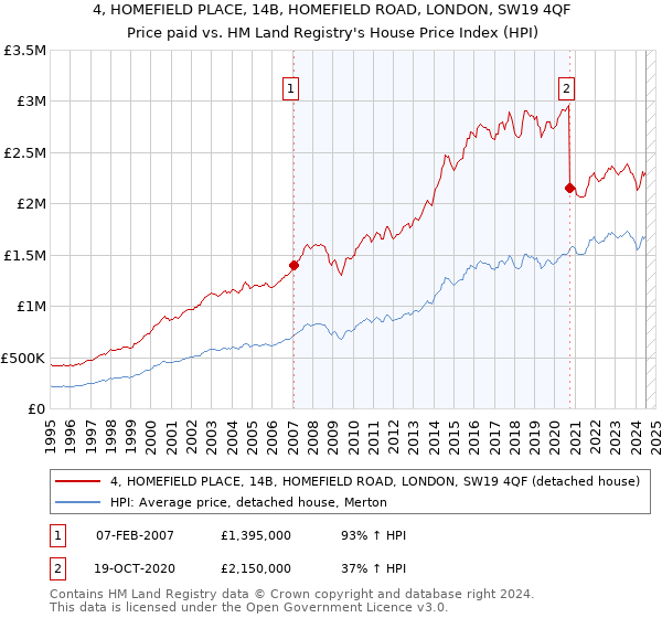 4, HOMEFIELD PLACE, 14B, HOMEFIELD ROAD, LONDON, SW19 4QF: Price paid vs HM Land Registry's House Price Index