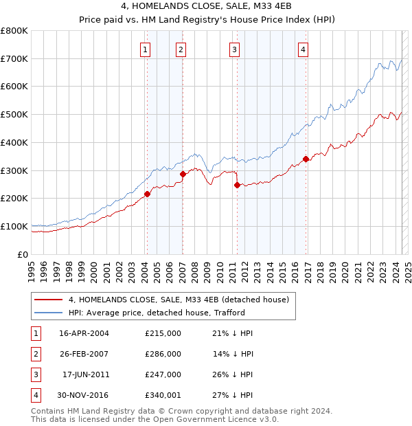 4, HOMELANDS CLOSE, SALE, M33 4EB: Price paid vs HM Land Registry's House Price Index