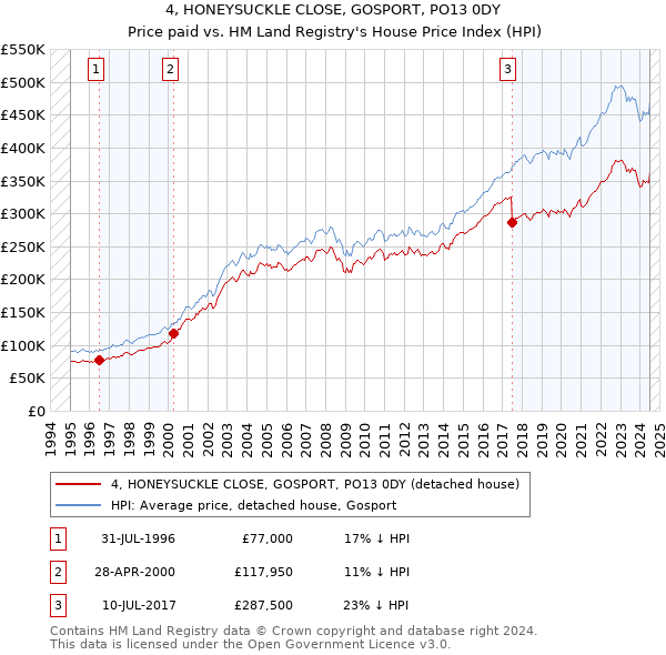 4, HONEYSUCKLE CLOSE, GOSPORT, PO13 0DY: Price paid vs HM Land Registry's House Price Index