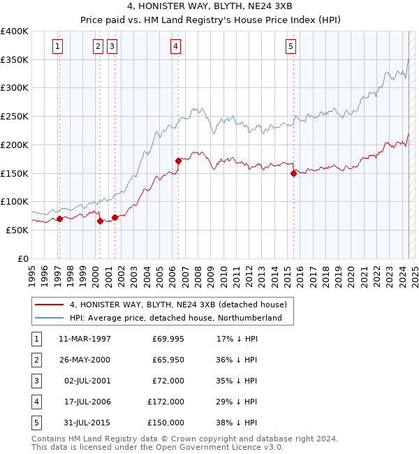 4, HONISTER WAY, BLYTH, NE24 3XB: Price paid vs HM Land Registry's House Price Index